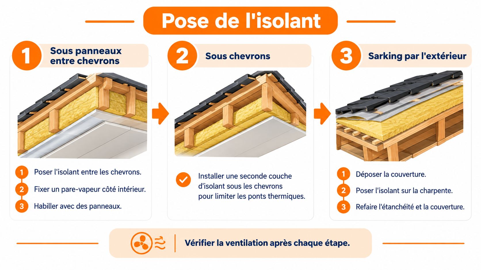 Schéma illustrant les trois méthodes principales pour isoler des combles sous une toiture existante.