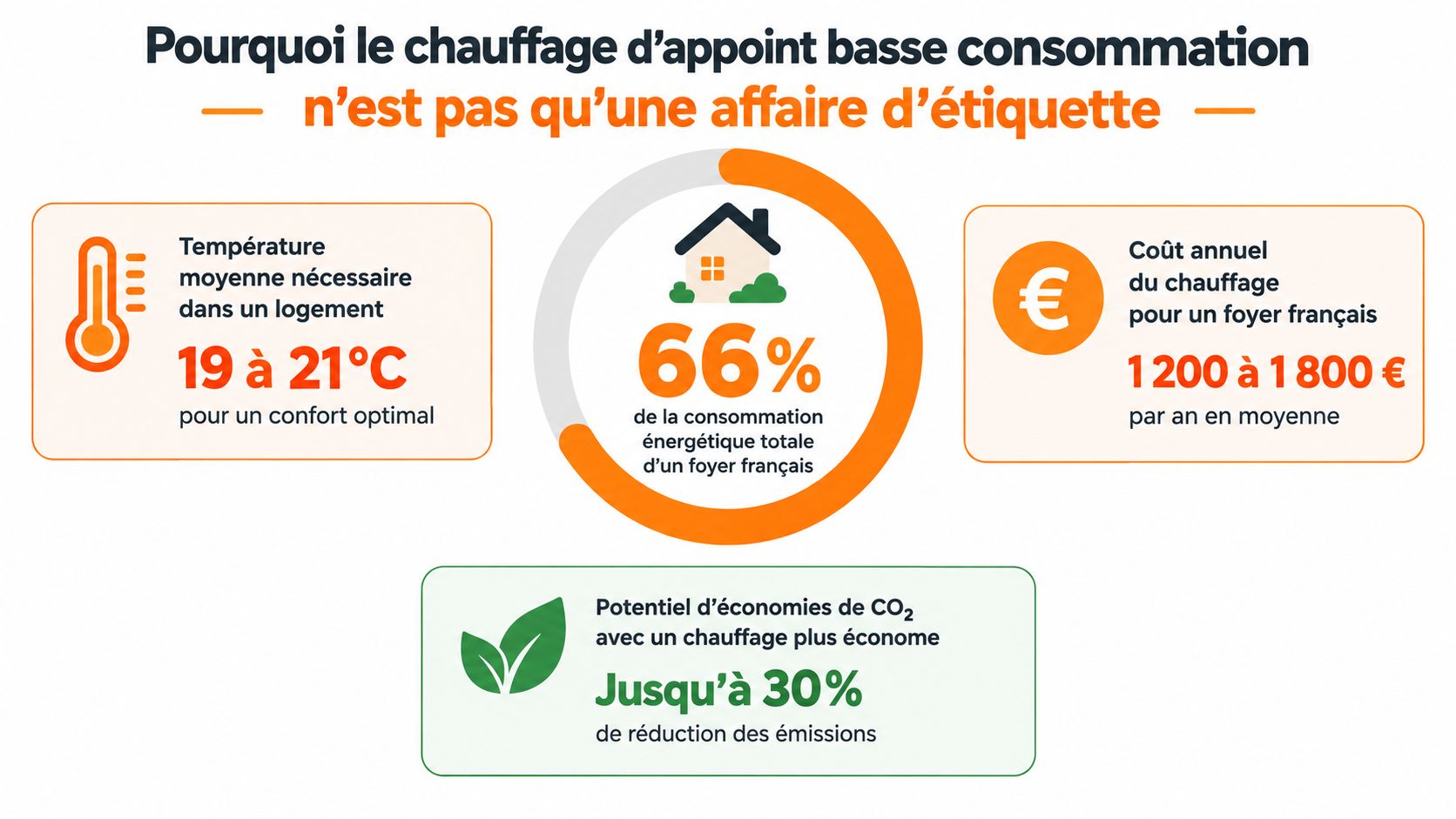 Infographie expliquant l'importance du chauffage d'appoint basse consommation pour réduire les dépenses et les émissions de carbone.