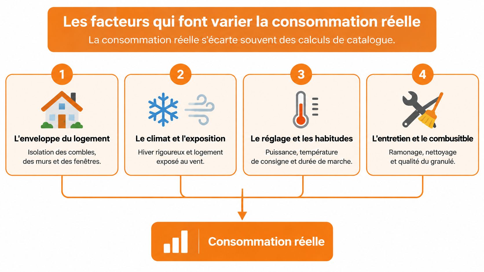 Infographie montrant les quatre facteurs influençant la consommation réelle d'un poêle à granulés pour le chauffage.