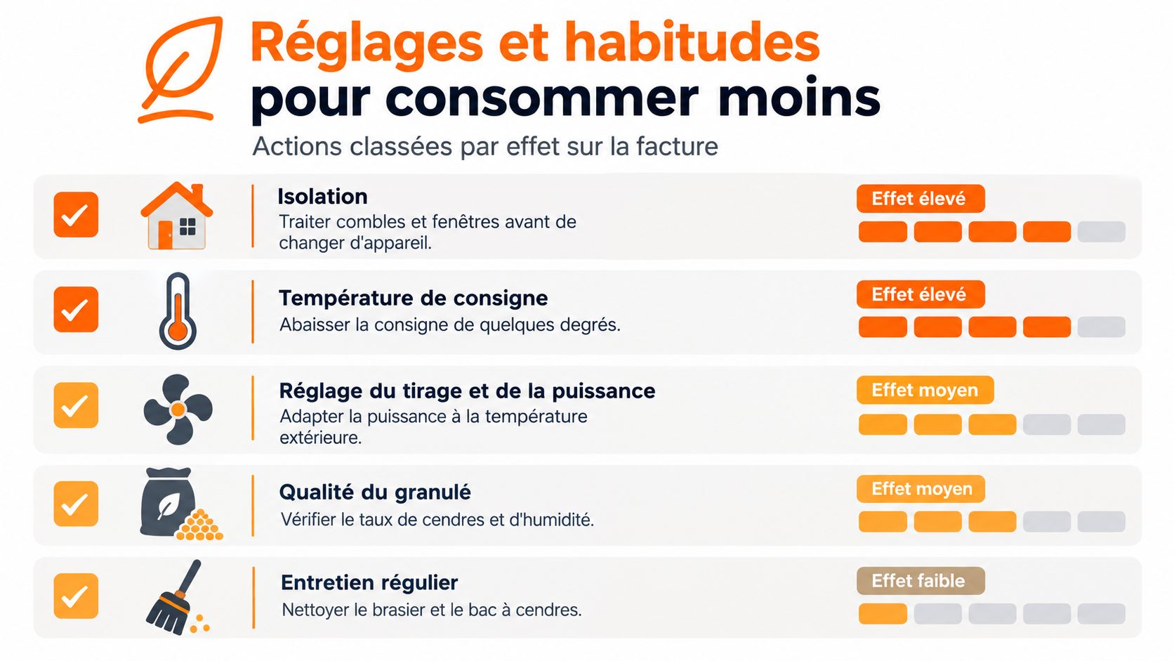 Infographie présentant cinq conseils et habitudes pour réduire la consommation d'un poêle à granulés.