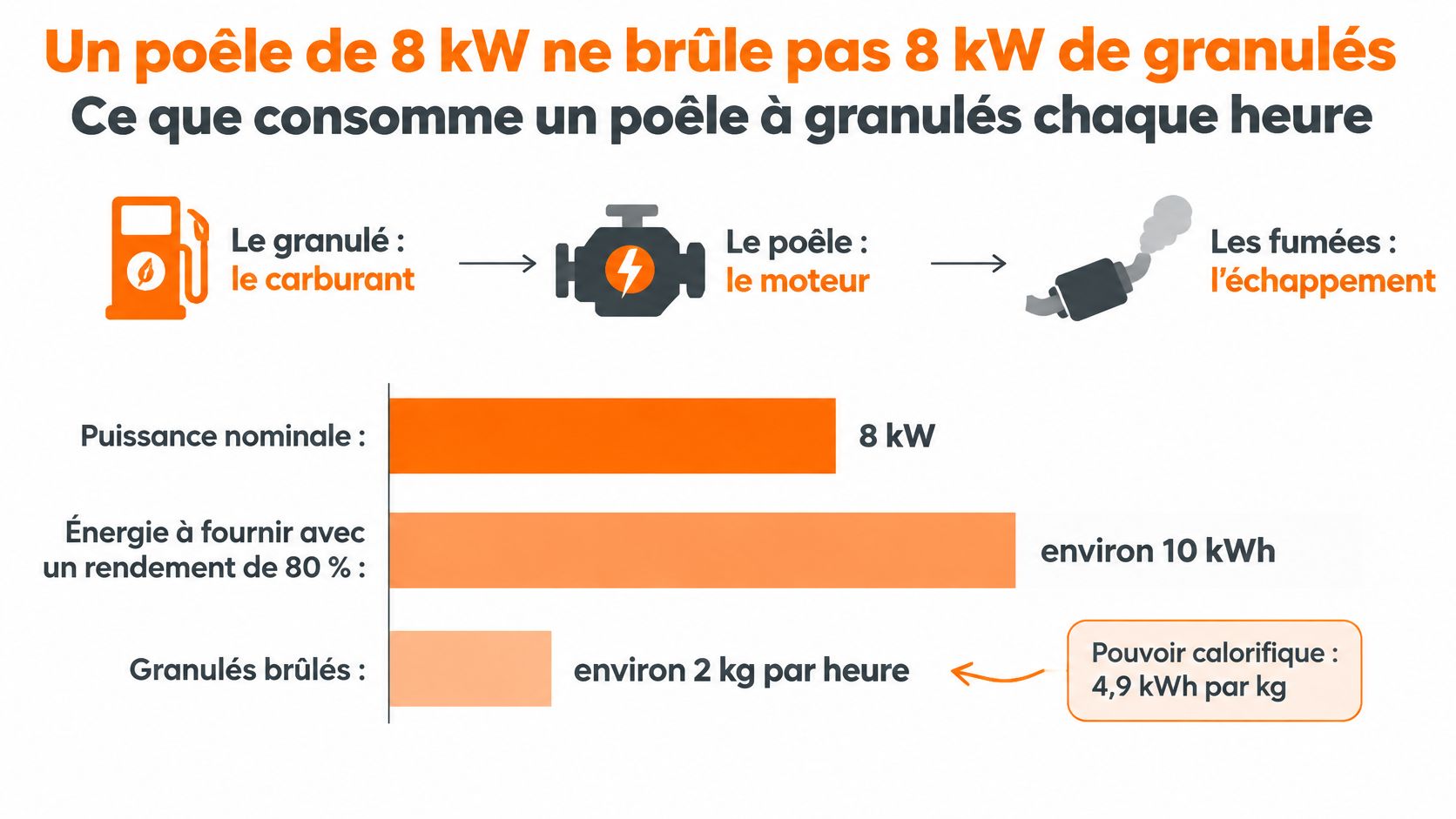 Infographie explicative sur la consommation réelle d'un poêle à granulés de 8 kW par heure.