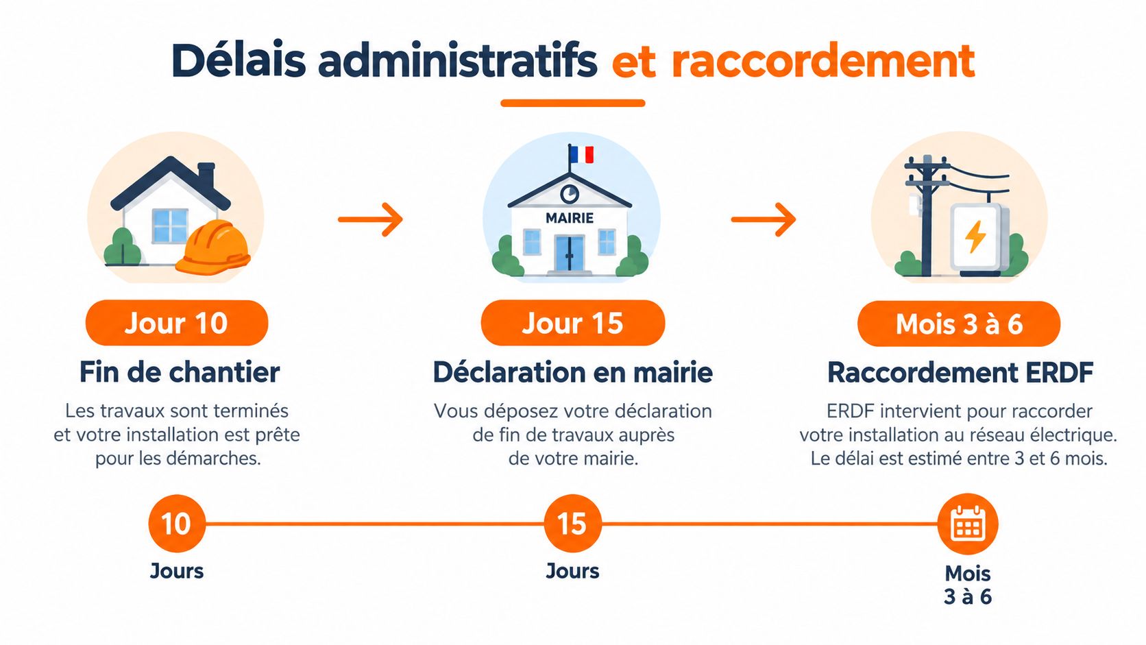 Schéma explicatif des délais administratifs et de raccordement pour une installation de panneaux solaires photovoltaïques.