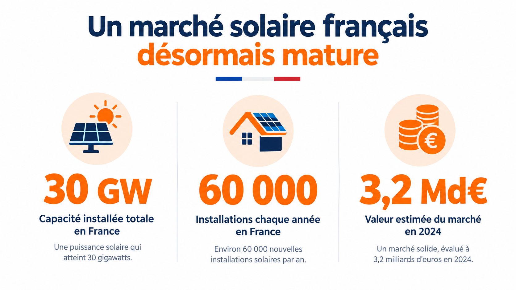 Infographie montrant la maturité du marché solaire français avec 30 GW installés et 60 000 nouvelles installations annuelles.