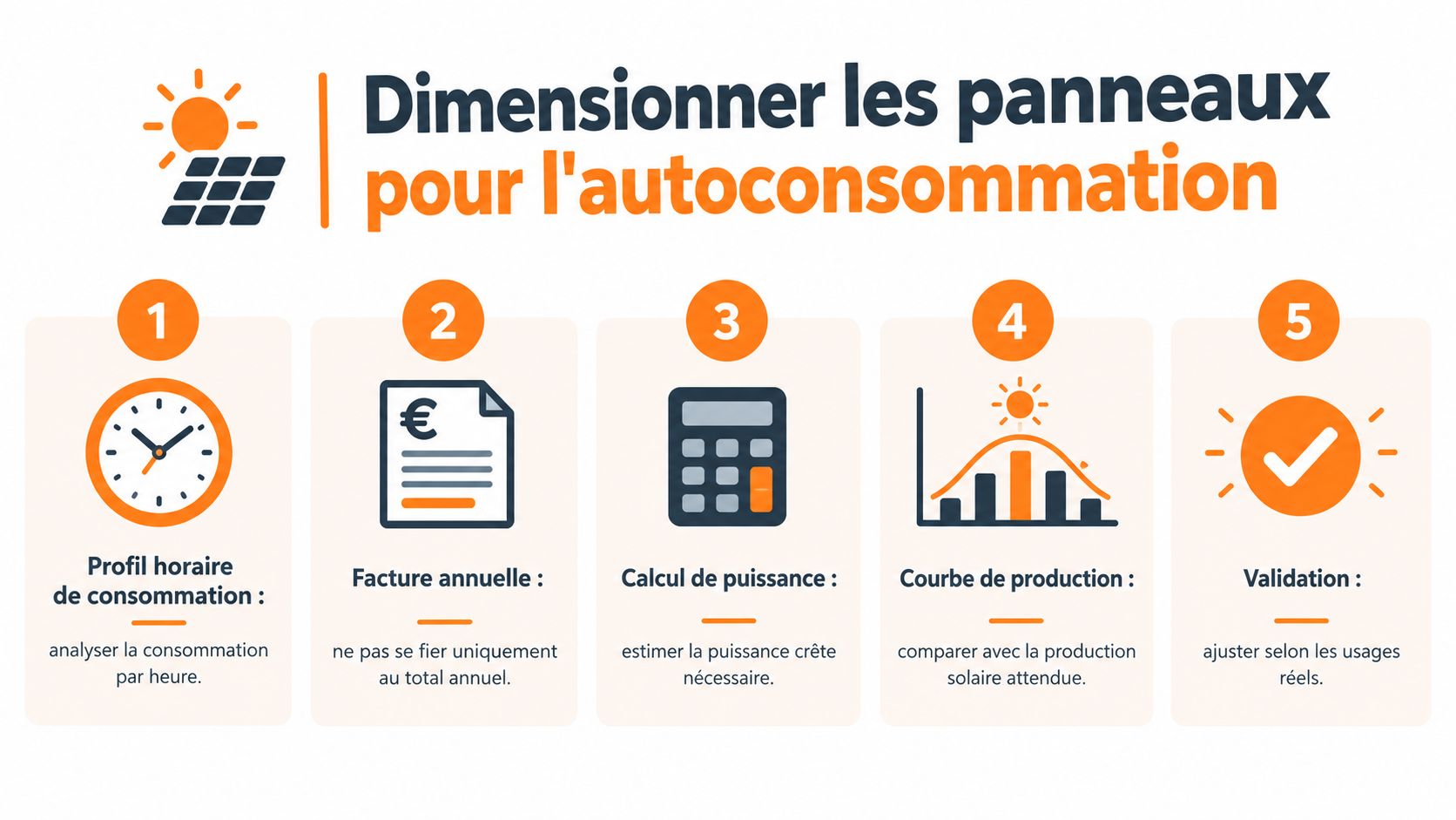 Infographie illustrant les cinq étapes clés pour dimensionner des panneaux solaires photovoltaïques destinés à l'autoconsommation énergétique.