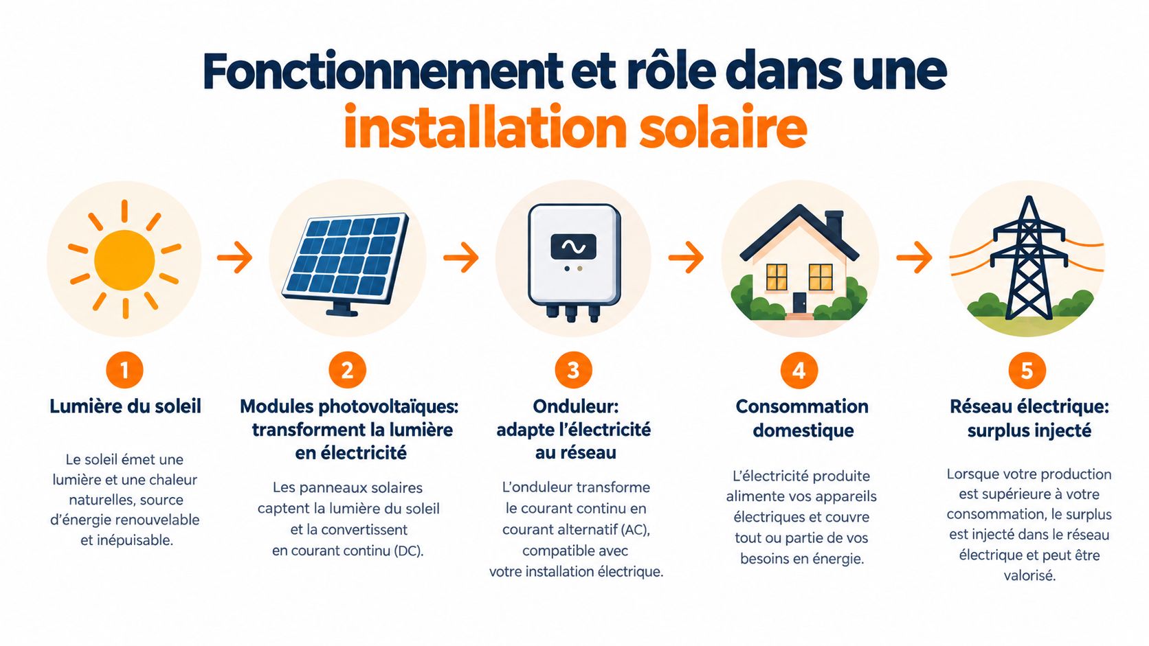 Schéma illustrant le fonctionnement d'une installation solaire photovoltaïque, de la captation de la lumière au réseau électrique.