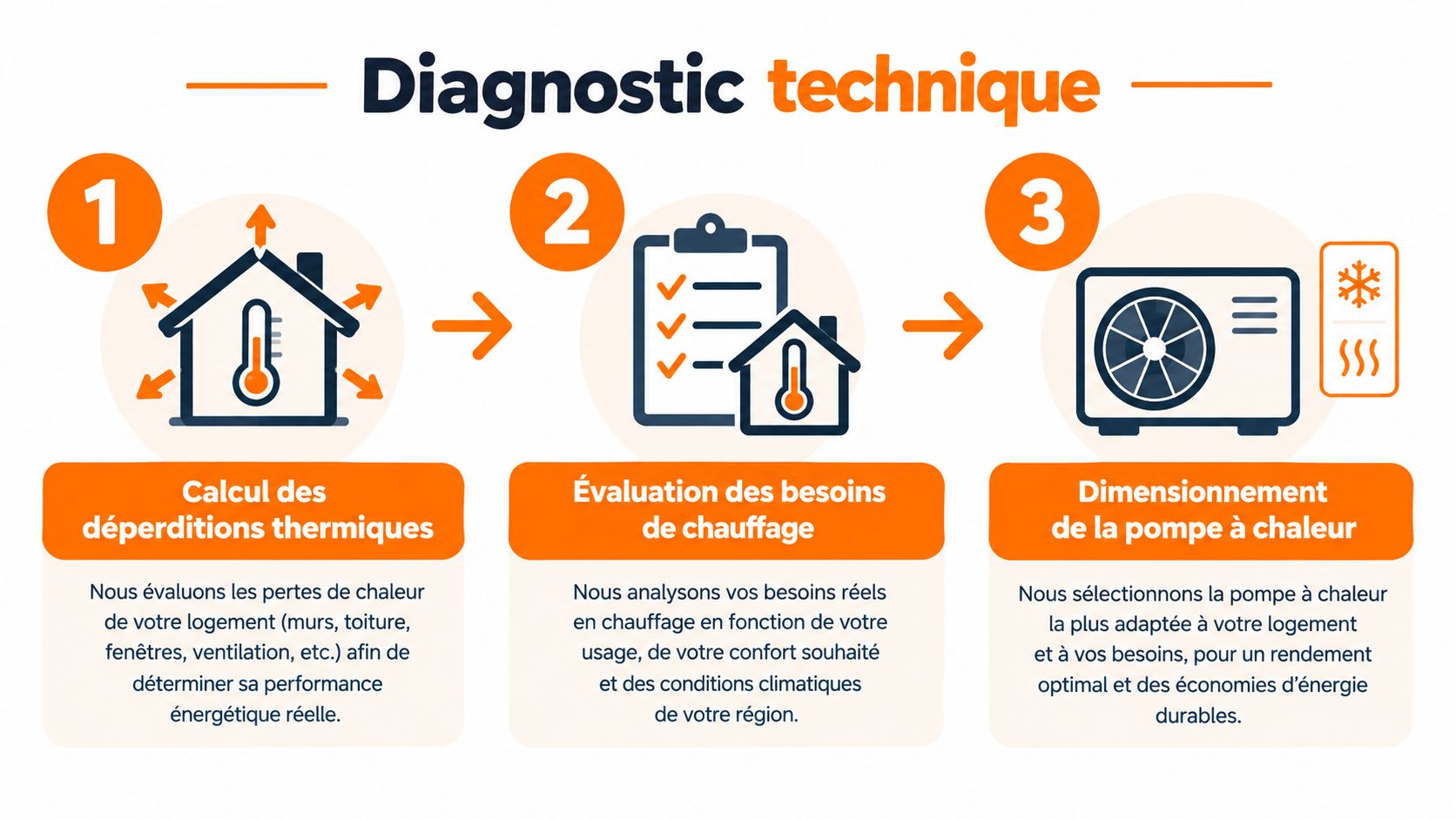 Infographie illustrant les trois étapes du diagnostic technique pour l'installation d'une pompe à chaleur dans un logement.