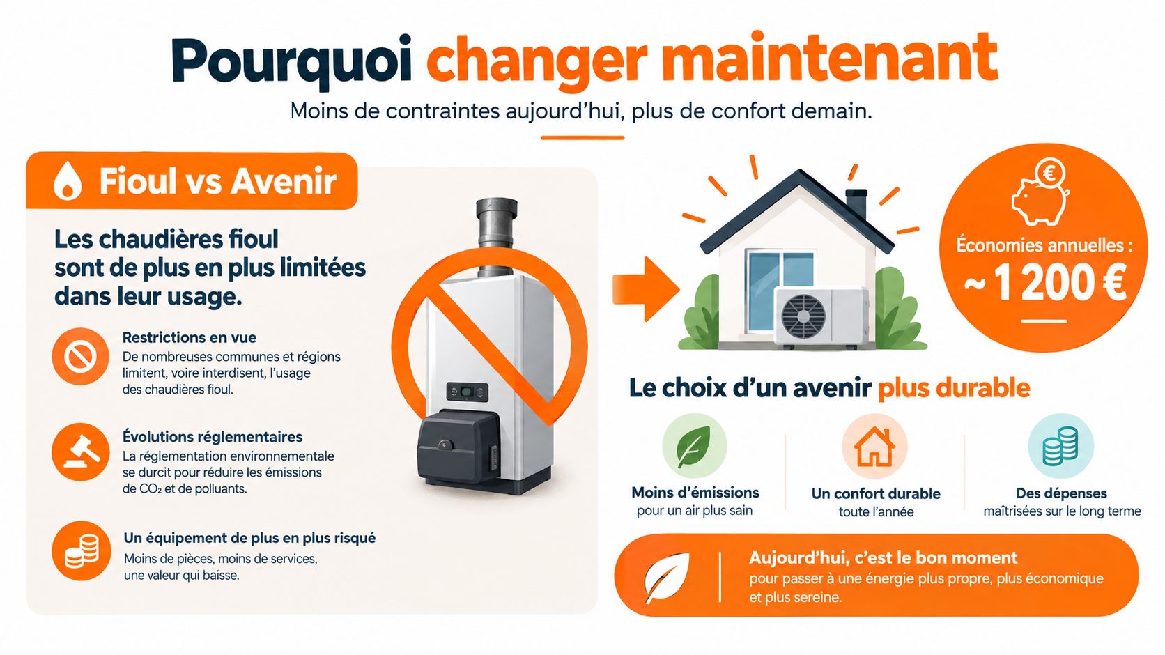 Infographie montrant pourquoi remplacer une chaudière fioul par une pompe à chaleur pour plus d'économies et confort.
