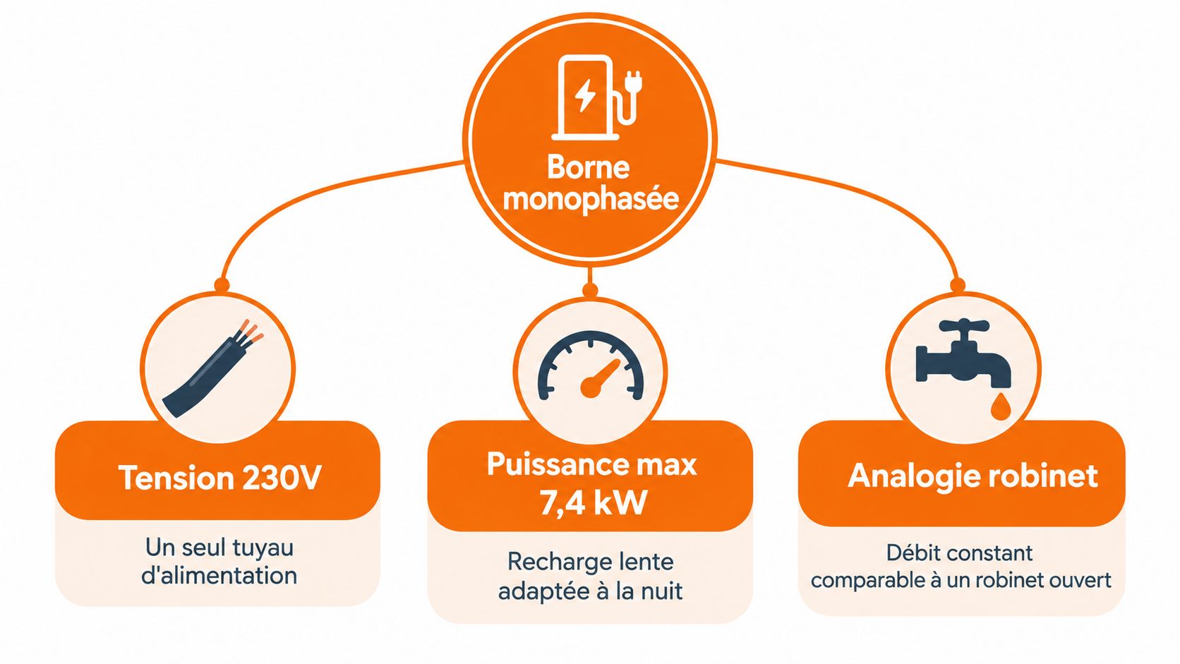 Schéma explicatif illustrant les caractéristiques techniques d'une borne de recharge monophasée pour véhicules électriques.