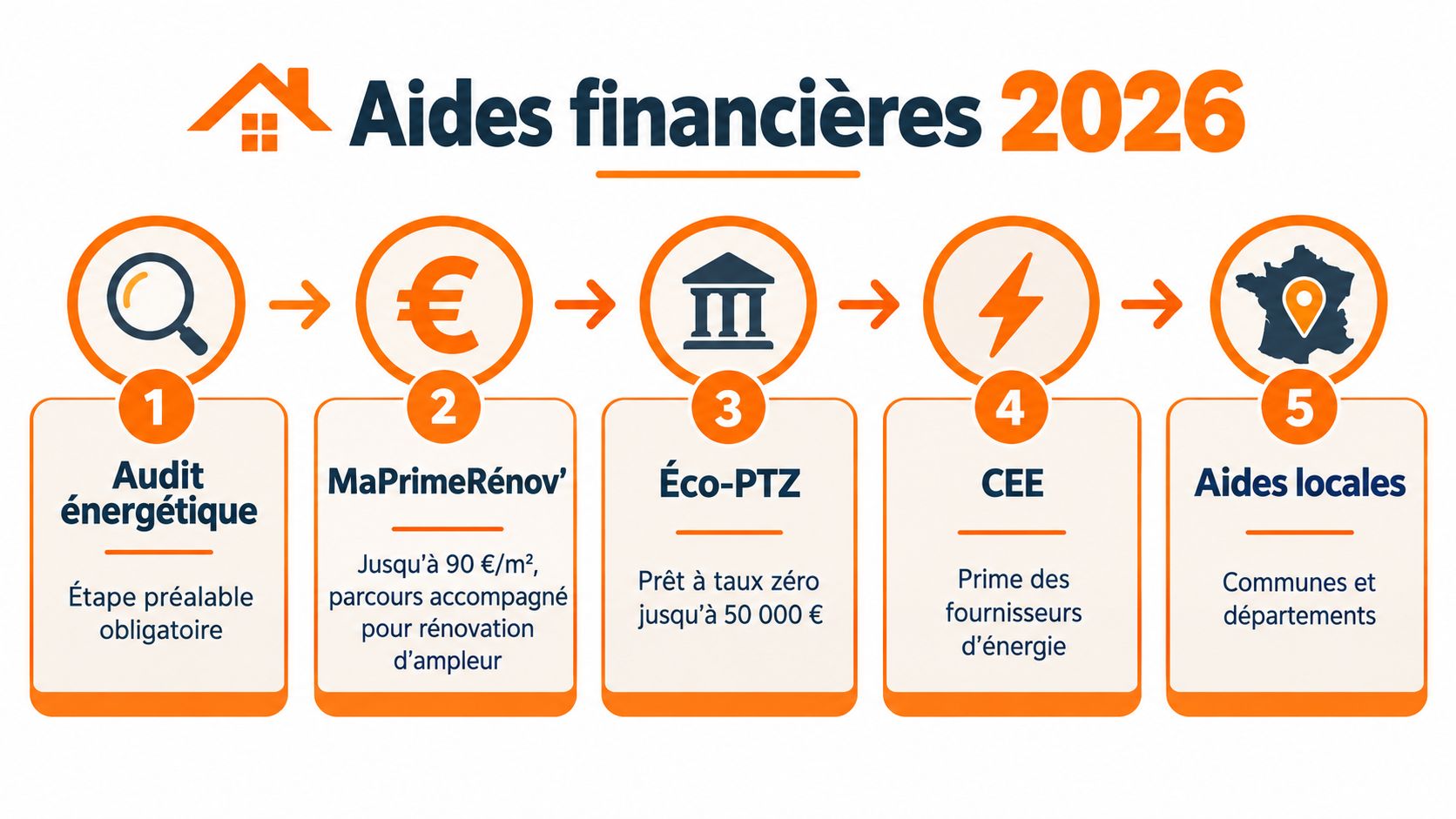 Infographie présentant les cinq étapes des aides financières 2026 pour la rénovation énergétique d'un logement en France.