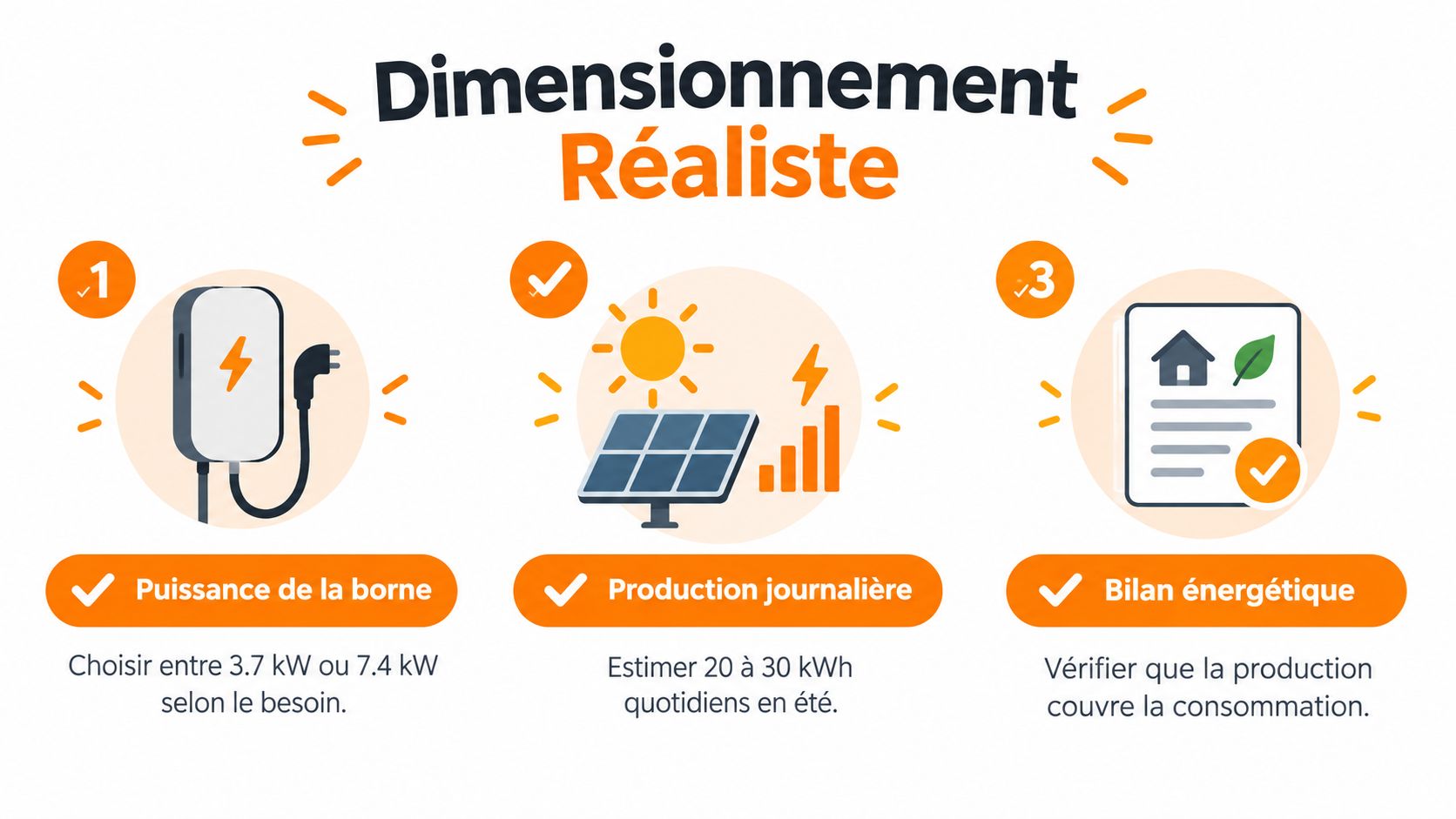 Illustration montrant les étapes pour dimensionner correctement une borne de recharge solaire et sa production d'énergie.