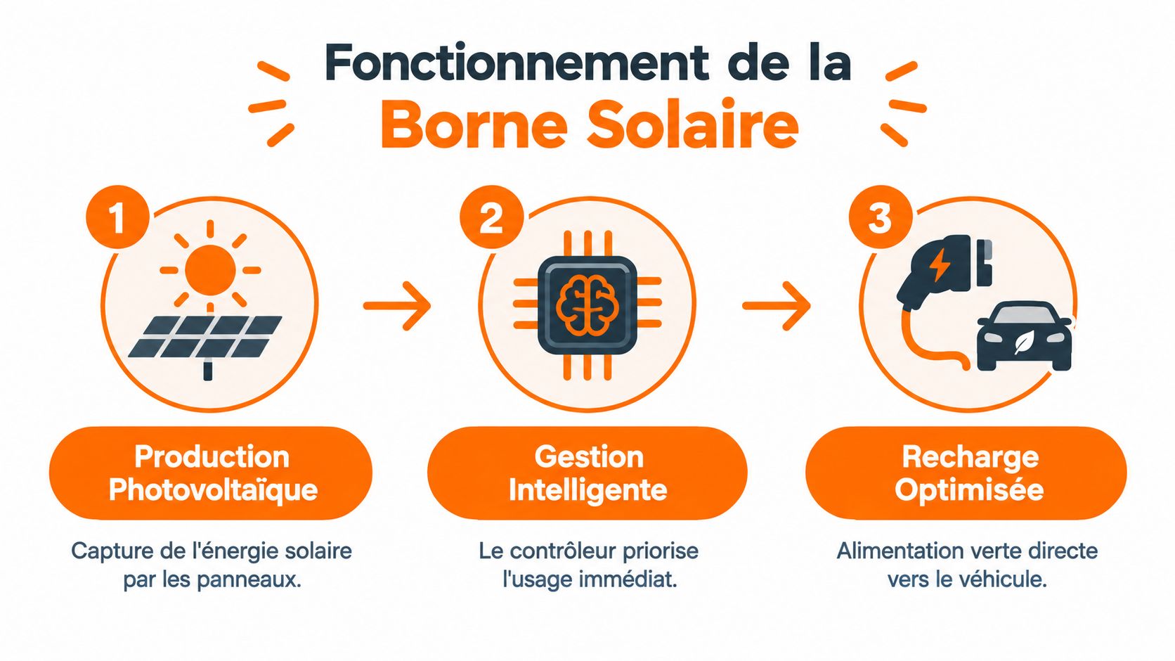 Schéma illustrant le fonctionnement d'une borne de recharge solaire en trois étapes simples et visuelles.