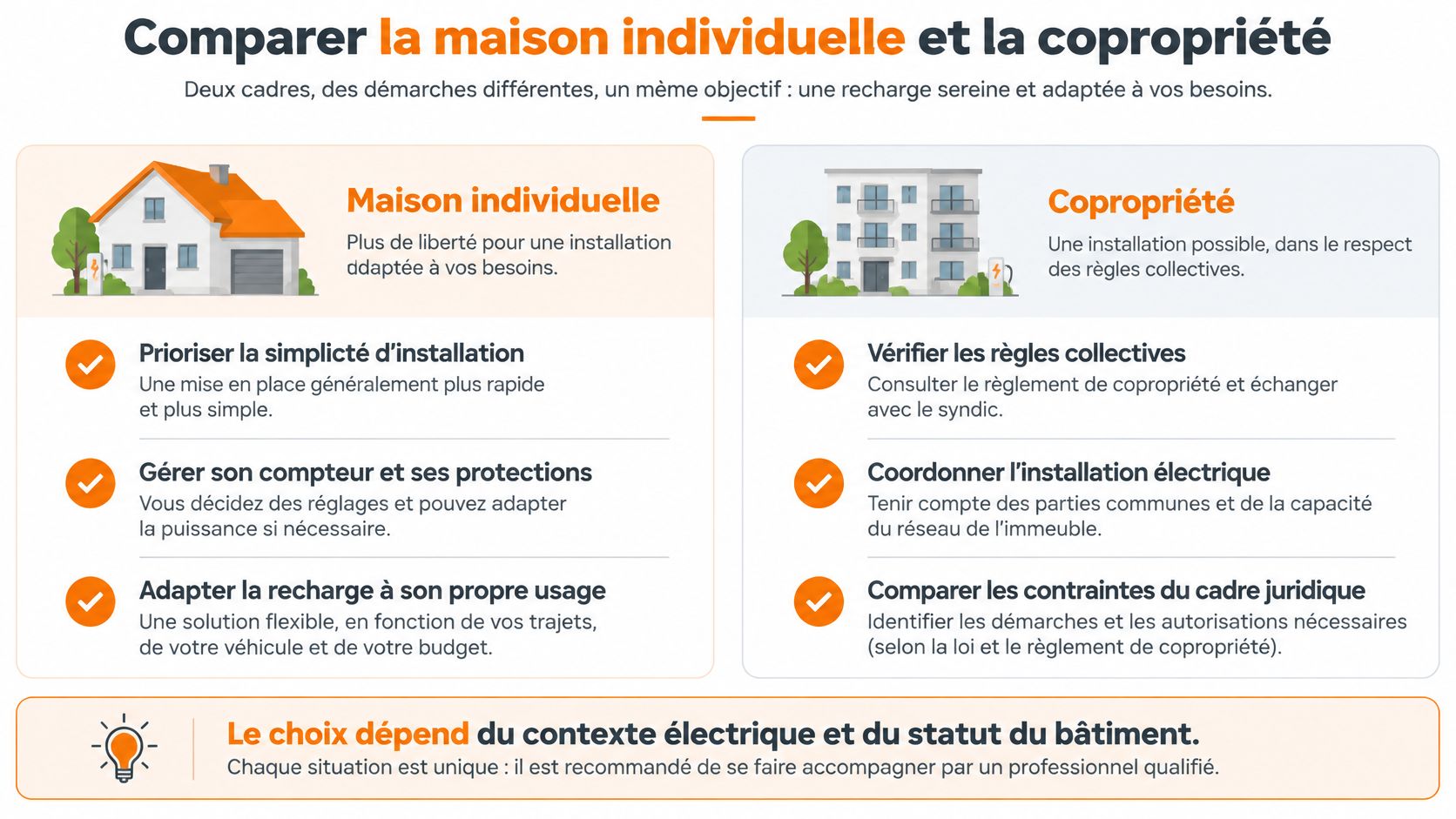 Comparaison entre l'installation d'une borne de recharge pour véhicule électrique en maison individuelle et en copropriété.