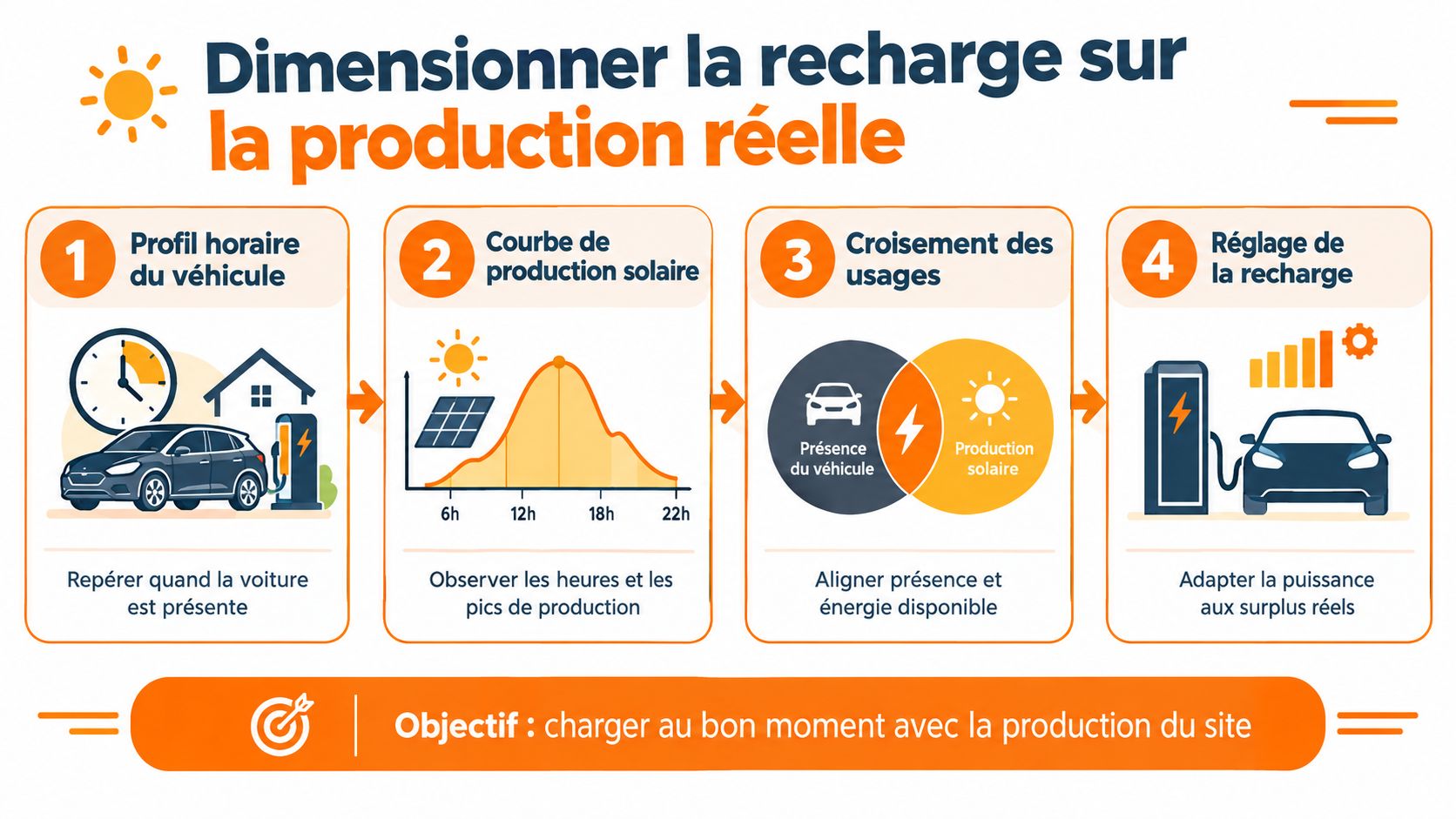Infographie illustrant les quatre étapes pour optimiser la recharge solaire d'une voiture électrique selon la production réelle.