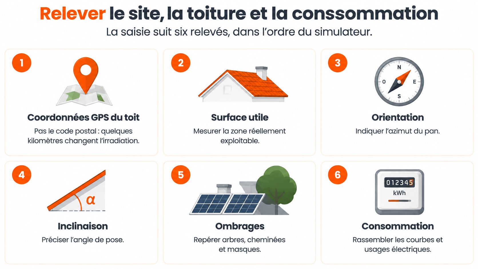 Infographie illustrant les six étapes pour préparer une simulation de production d'énergie solaire sur le toit.