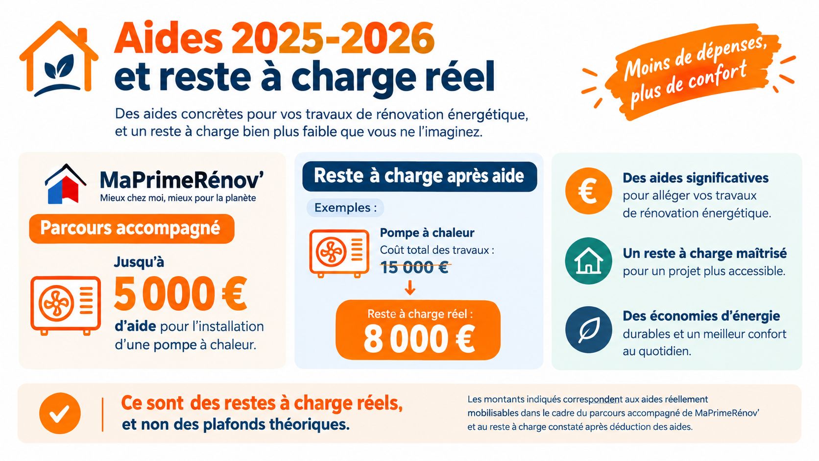 Infographie expliquant les aides financières MaPrimeRénov 2025-2026 pour l'installation d'une pompe à chaleur économe en énergie.