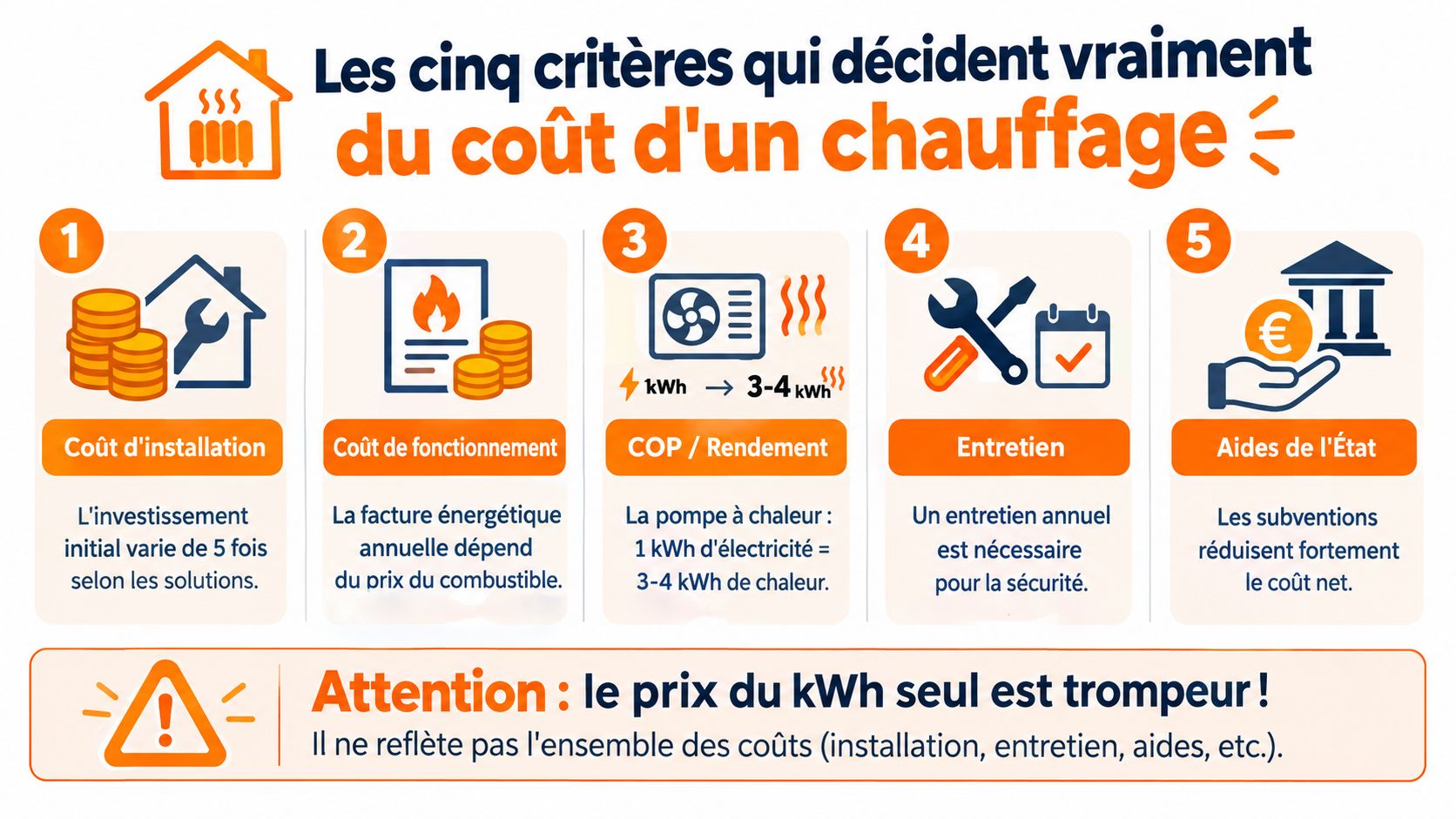 Infographie présentant les cinq critères essentiels pour calculer le coût réel d'un système de chauffage domestique.